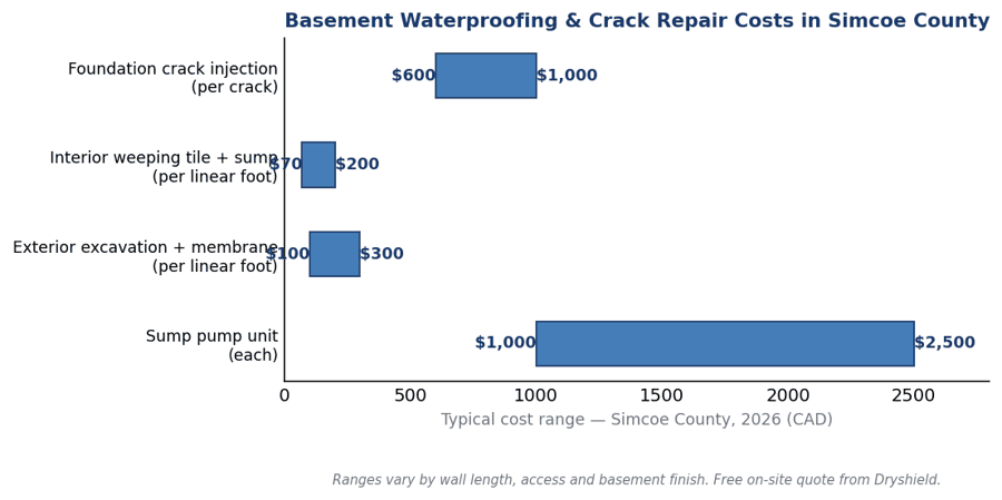 Chart of basement waterproofing and foundation crack repair costs in Simcoe County for 2026