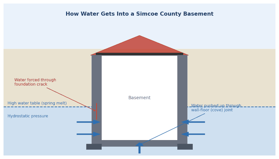 Diagram showing how hydrostatic pressure forces water into a Simcoe County basement through foundation cracks and the wall-floor (cove) joint