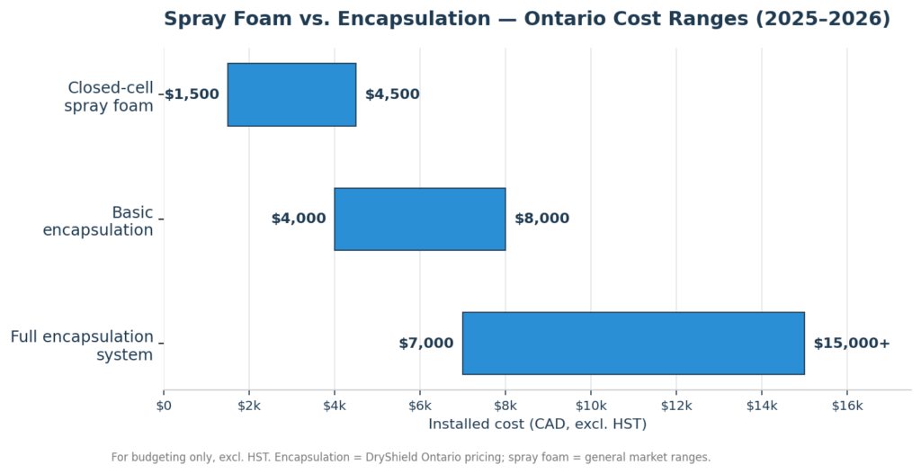 Bar chart comparing Ontario cost ranges: closed-cell spray foam $1,500 to $4,500, basic encapsulation $4,000 to $8,000, full encapsulation $7,000 to $15,000+ (excl. HST).